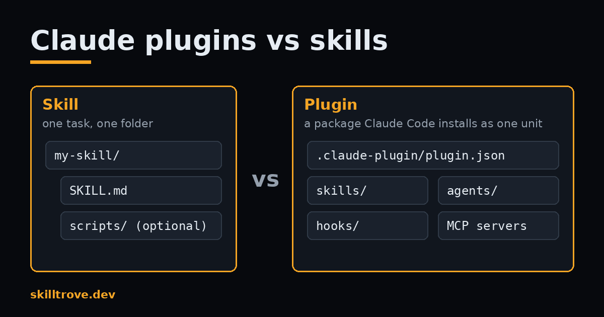 Claude plugins vs skills: a skill is one folder, a plugin is a package of many parts