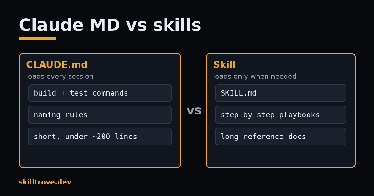 Claude MD vs skills: CLAUDE.md loads every session, a skill loads on demand
